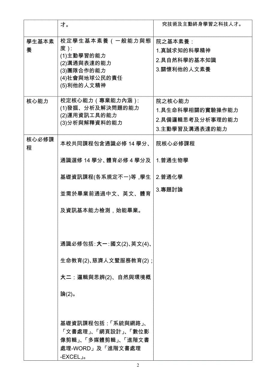 慈济大学度生命科学院第次课程规划委员会会议纪录 _第2页