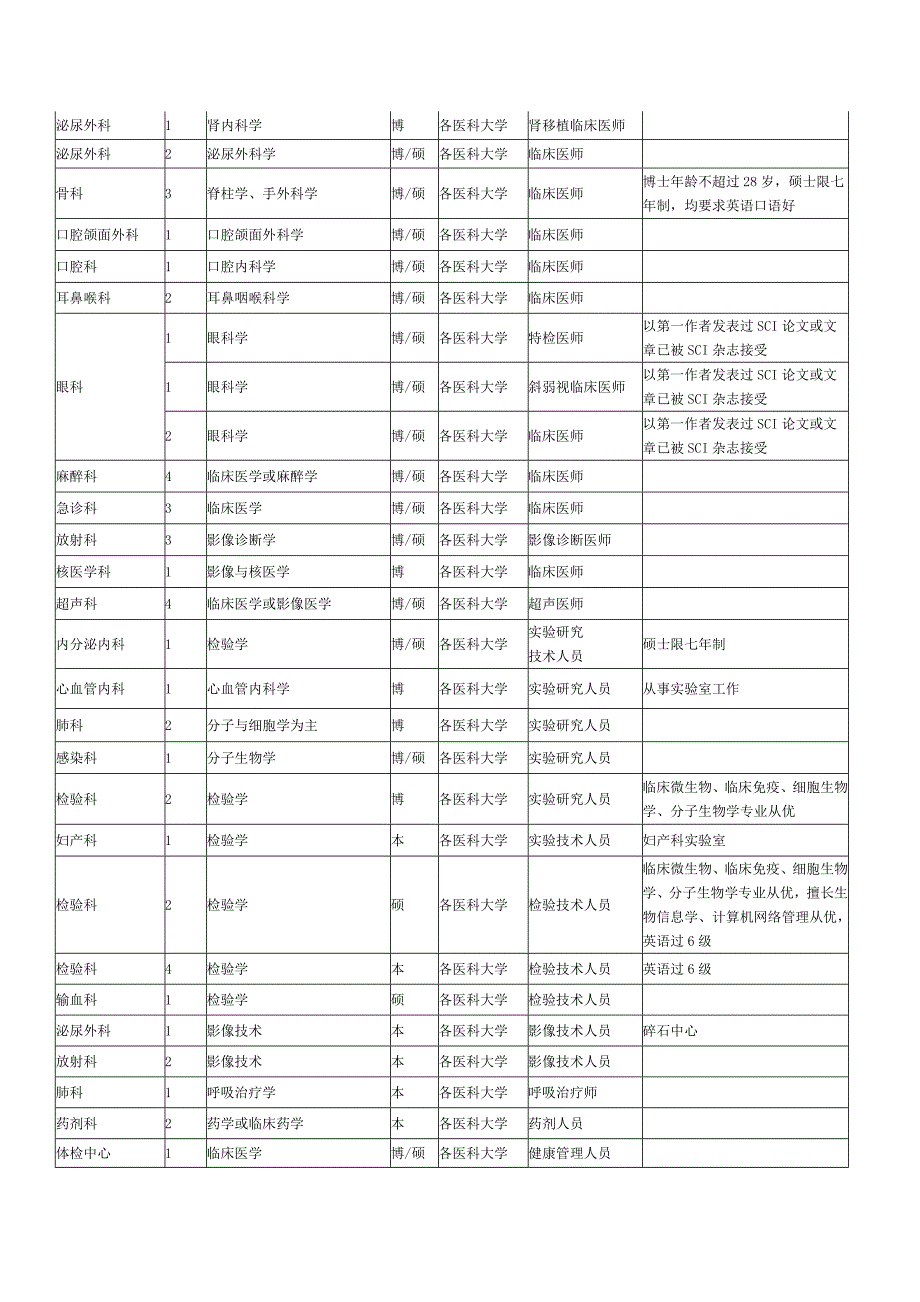 重庆医科大学附属第一医院招聘会_第3页