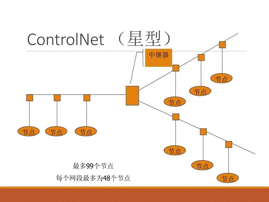 ControlNet现场总线_第5页