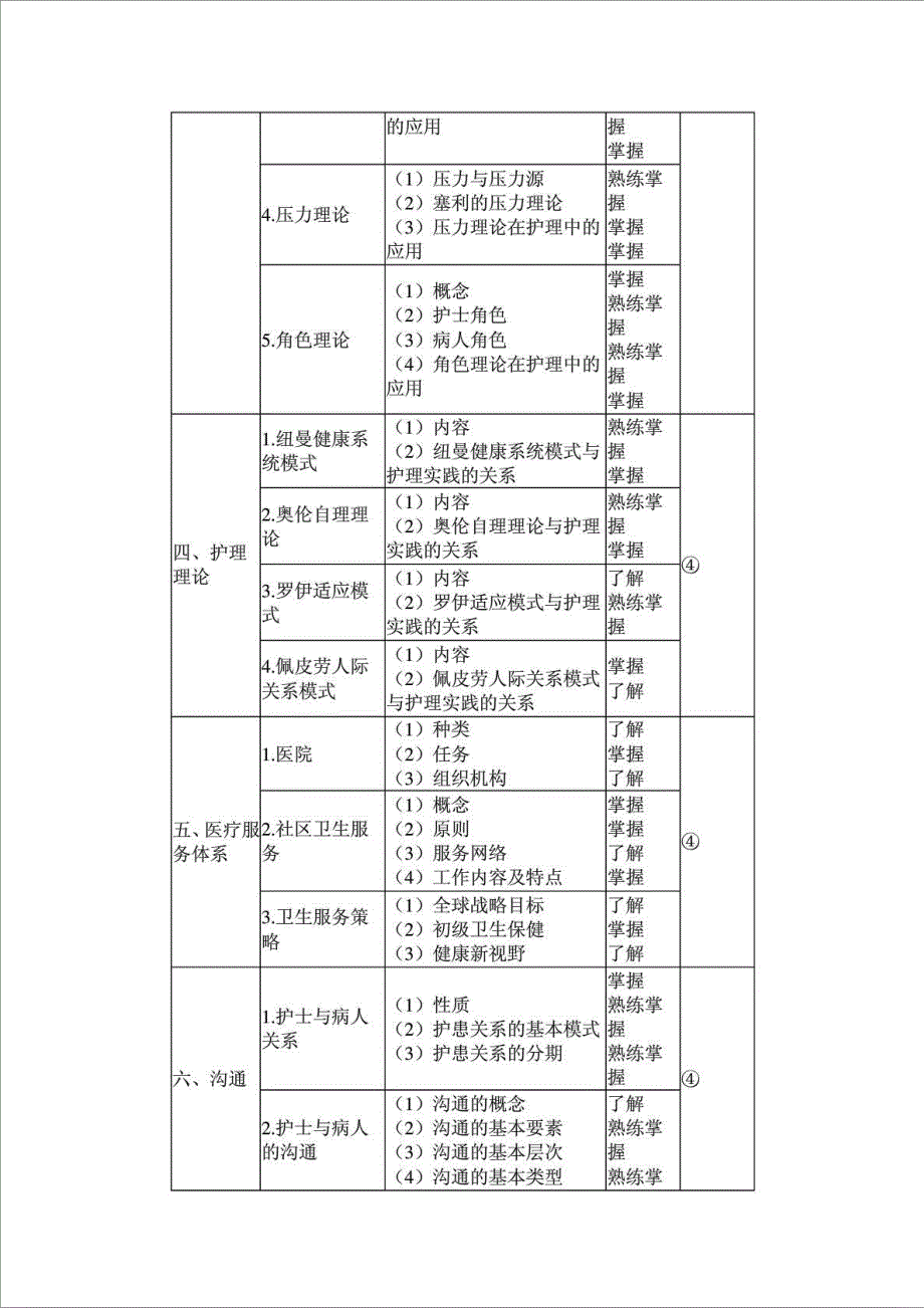 2014年初级护师考试大纲-基础护理学_第2页