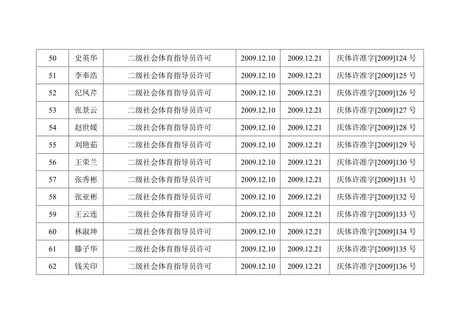 二OO九年体育局十二月份行政许可事项结果公开_第5页