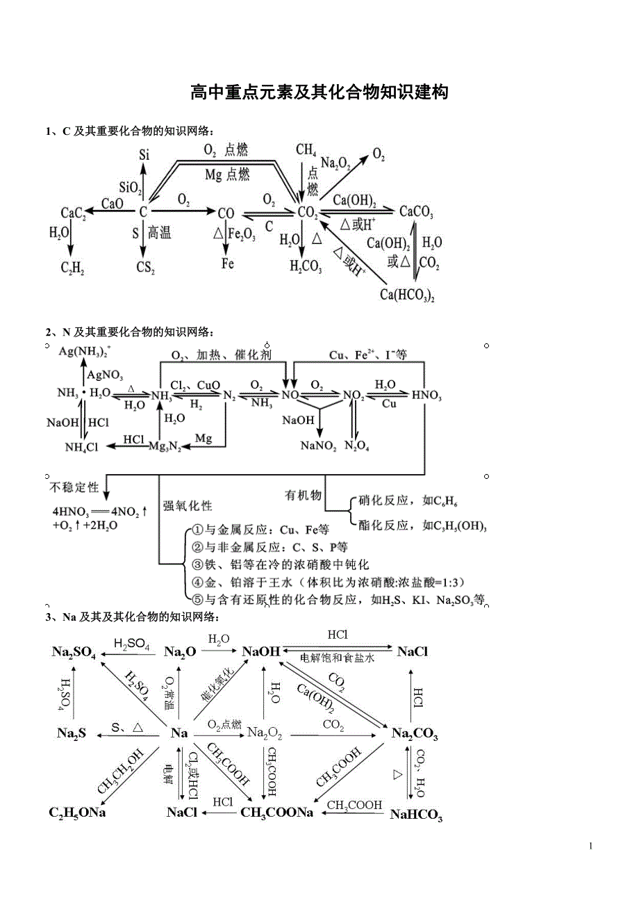 高中化学元素及其化合物建构图_第1页