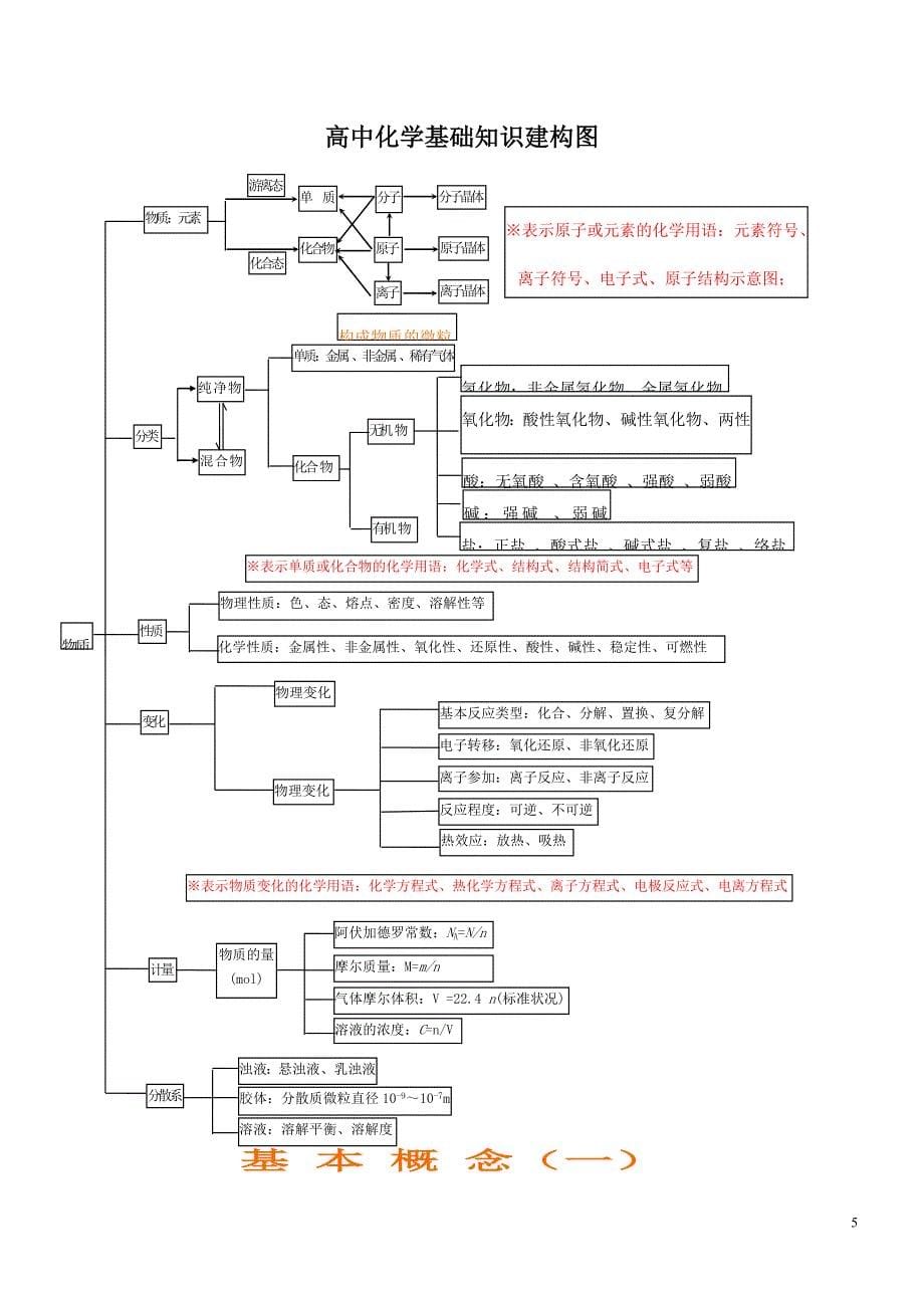 高中化学元素及其化合物建构图_第5页