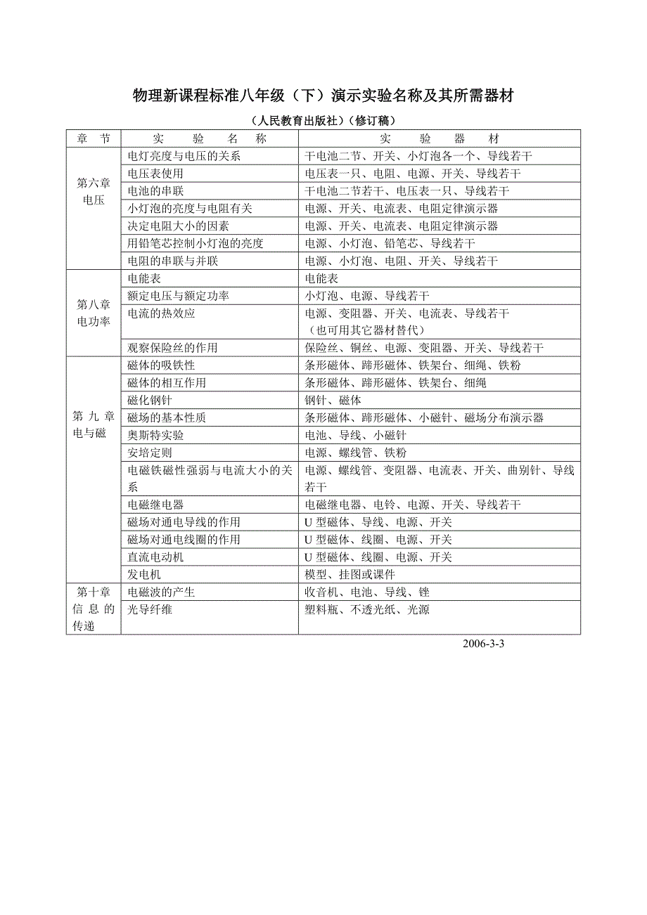 物理新课程标准八年级(下)演示实验名称及其所需器材_第1页