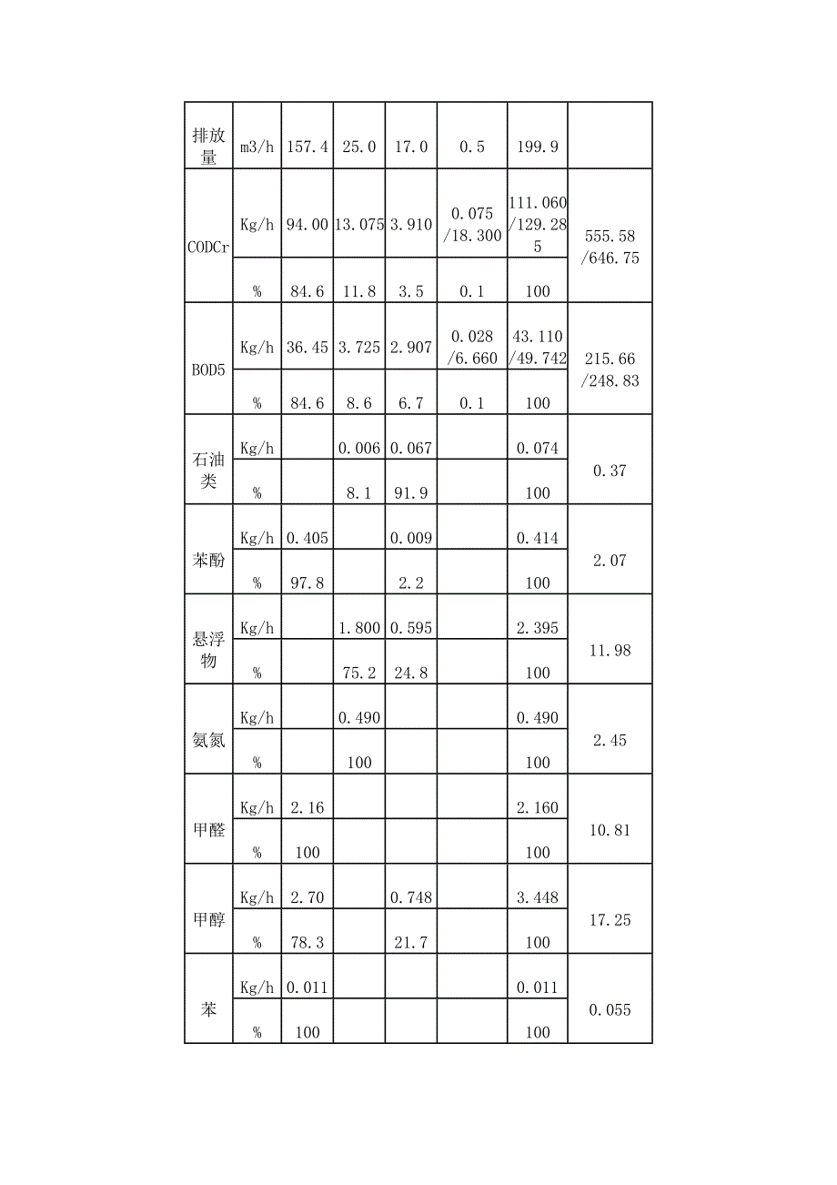 浅谈上海化学工业区污水处理厂处理工艺设计及其控制【环境工程论文】_第3页