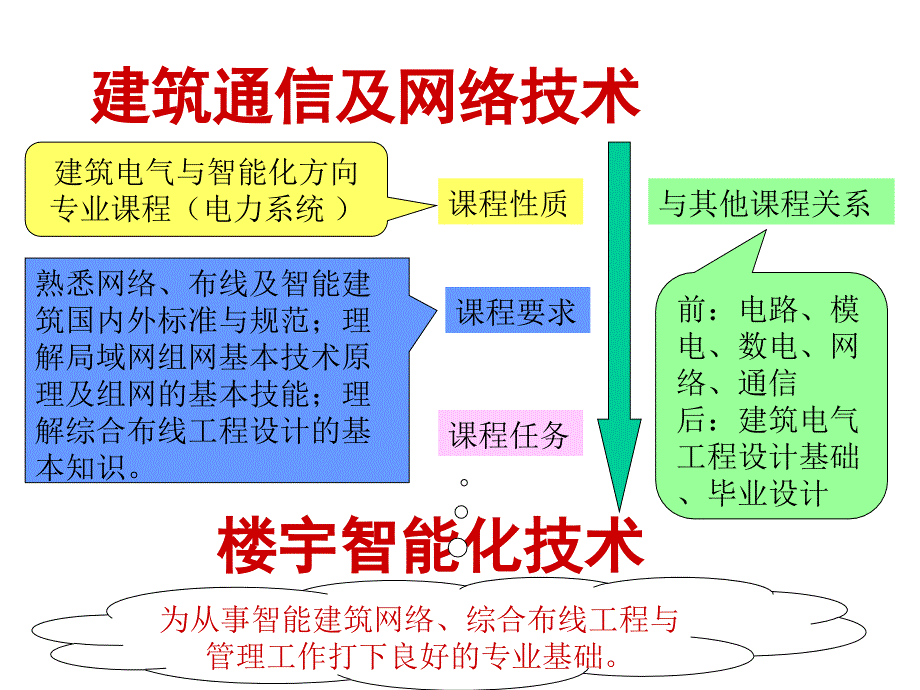 第1章 导论(建筑通信及网络技术)_第1页