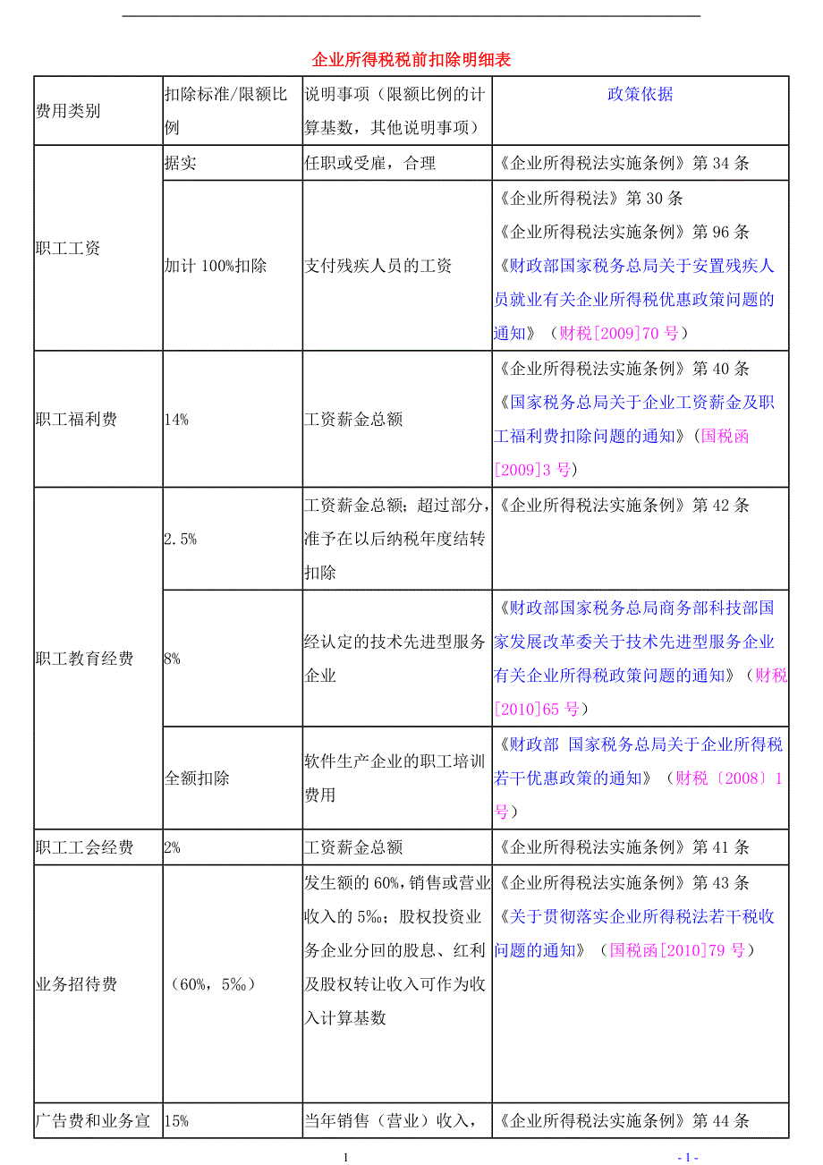 企业所得税扣除明细表_第1页