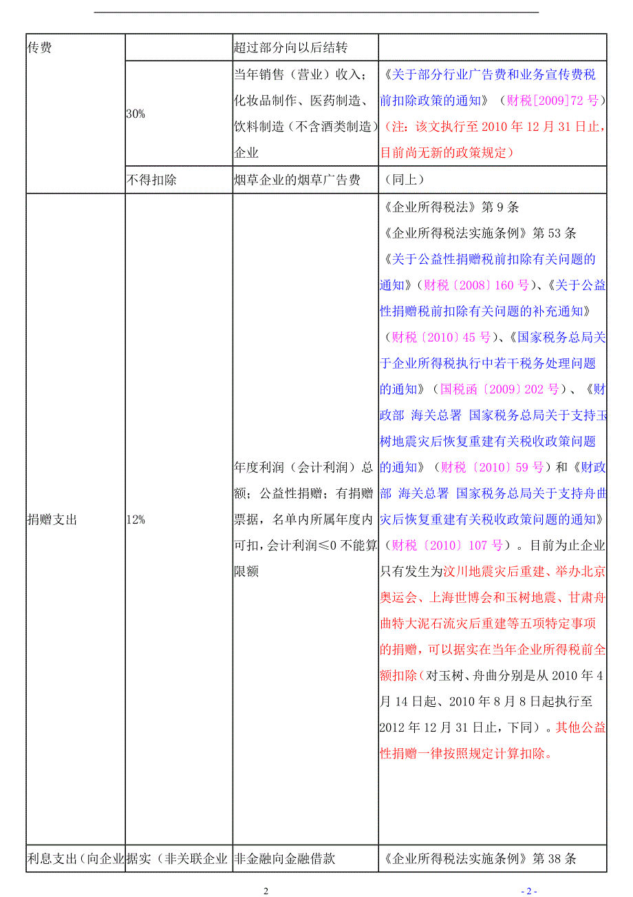 企业所得税扣除明细表_第2页