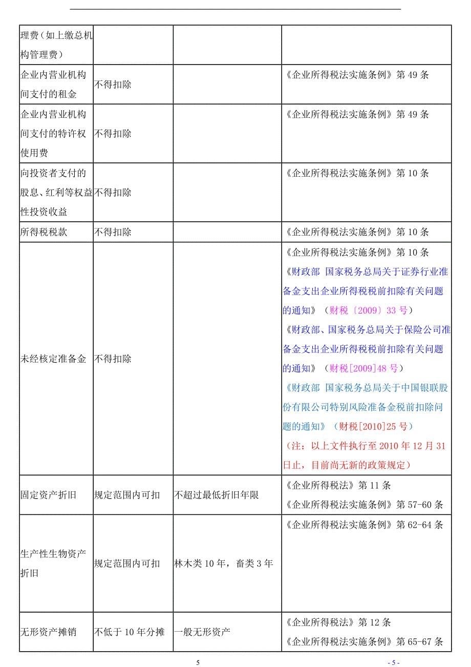 企业所得税扣除明细表_第5页