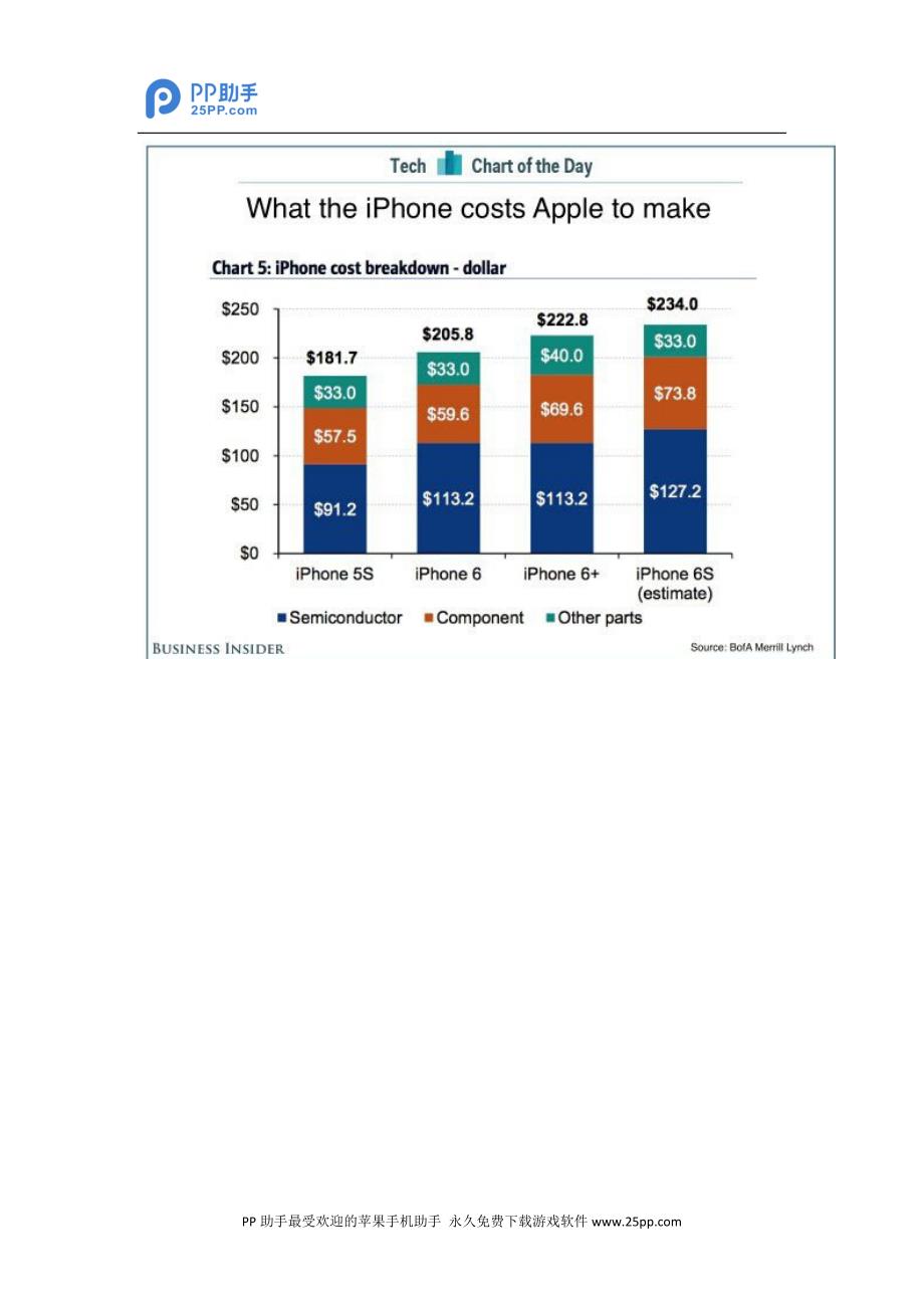 iPhone6s6sPlus66Plus5s硬件成本对比_第3页