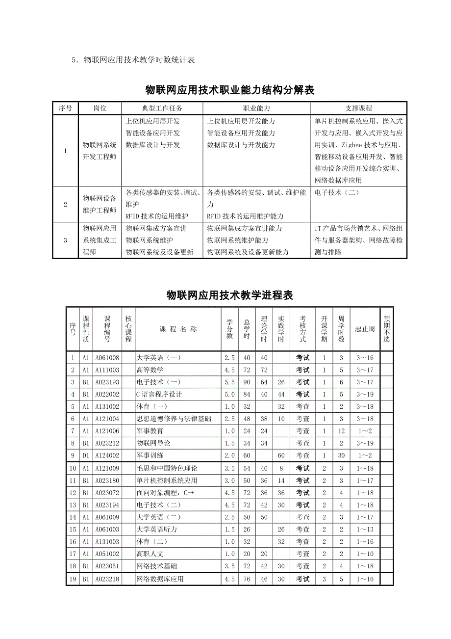 物联网应用技术教学计划-统招_下载_第2页