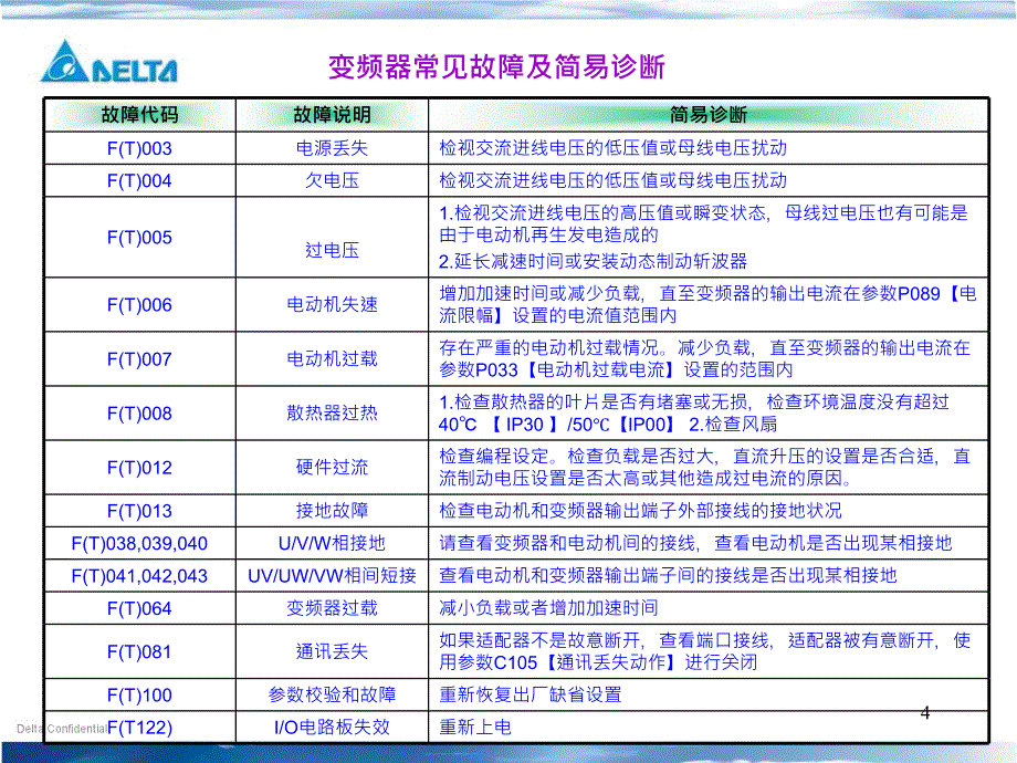 PF400 变频器故障简易详PPT_第4页