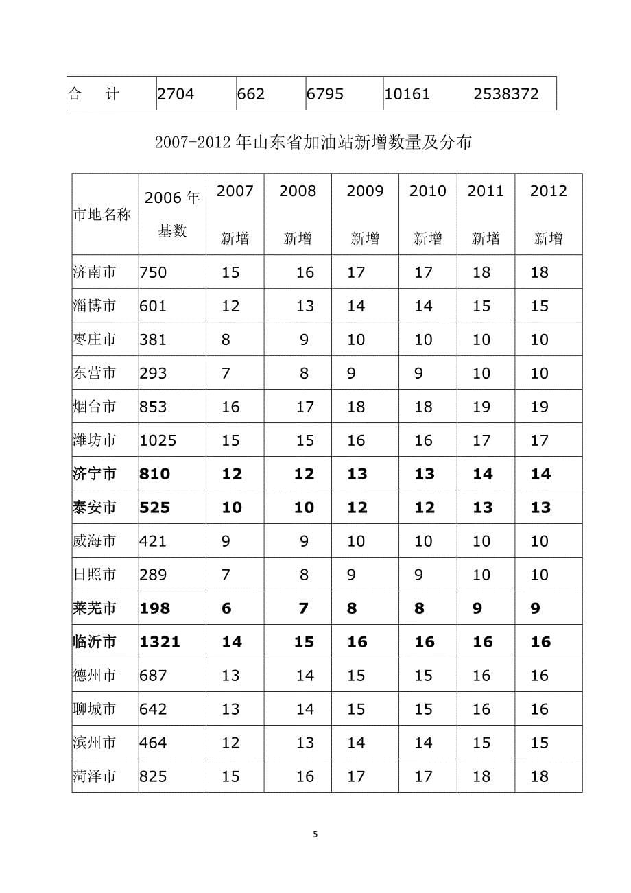 成品油批发市场调研报告_第5页