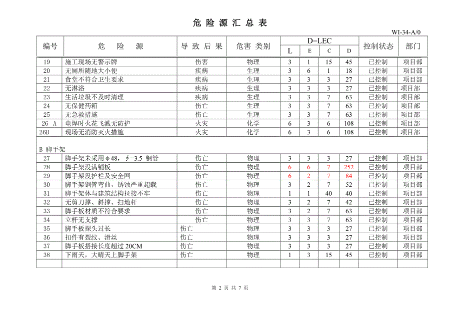 WI-34危险源汇总表12.3_第2页