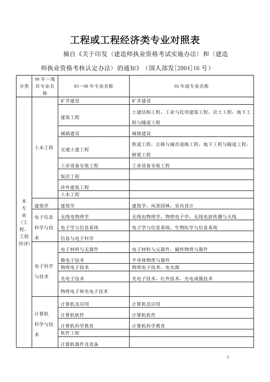 二级建造师报考专业要求_第1页