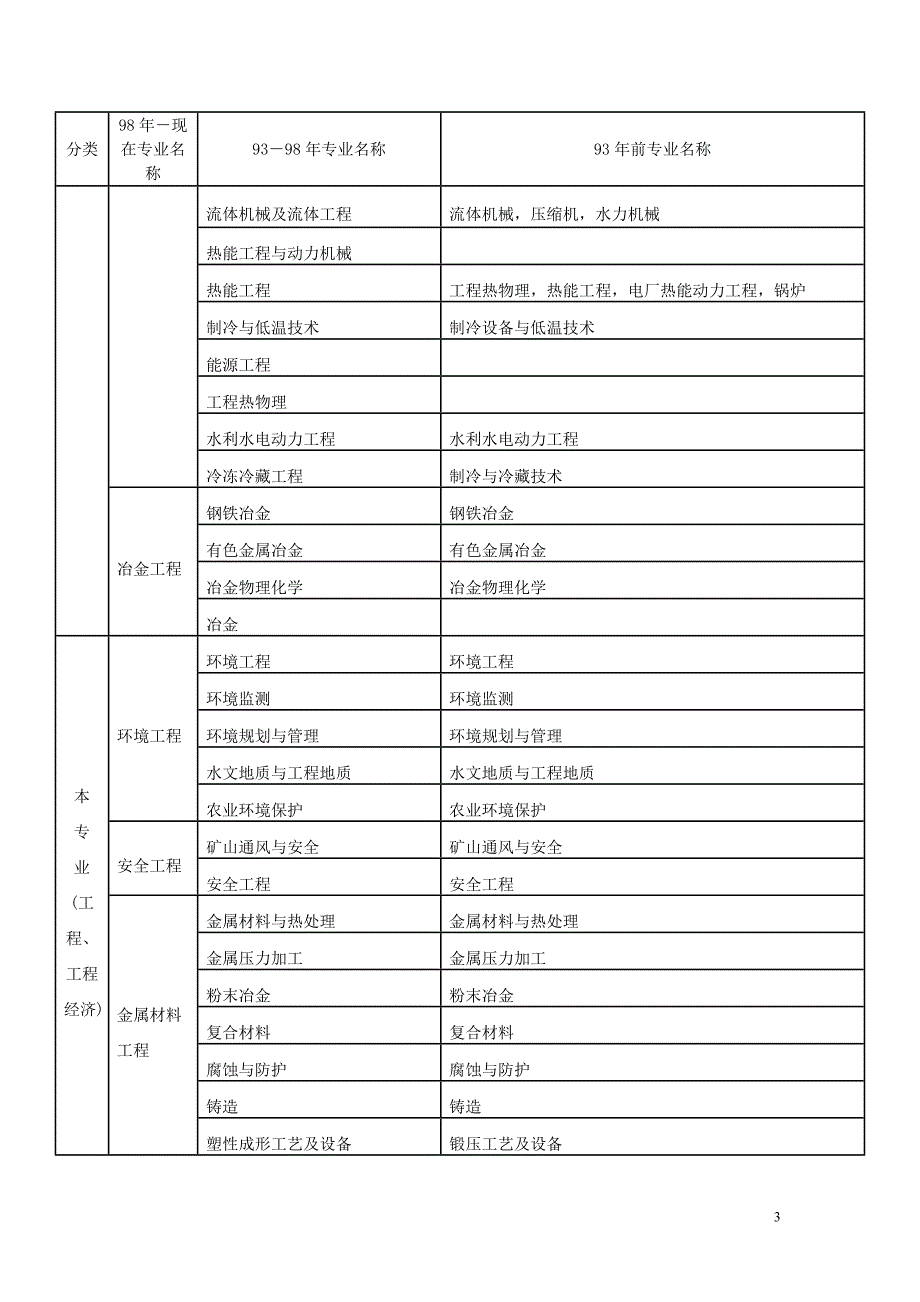 二级建造师报考专业要求_第3页