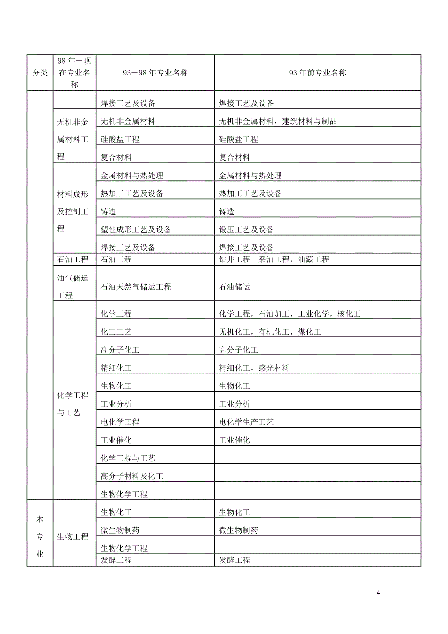 二级建造师报考专业要求_第4页