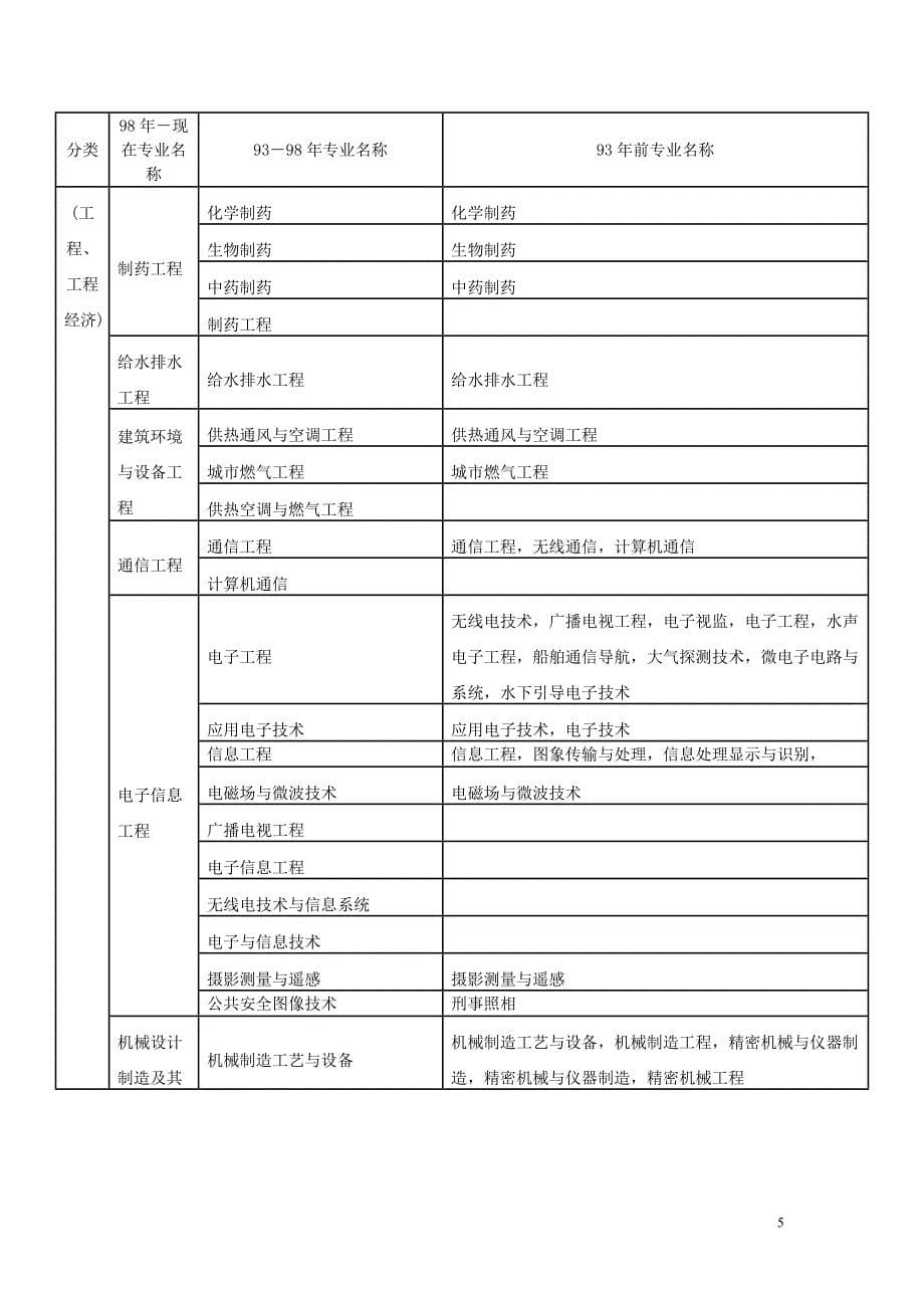 二级建造师报考专业要求_第5页