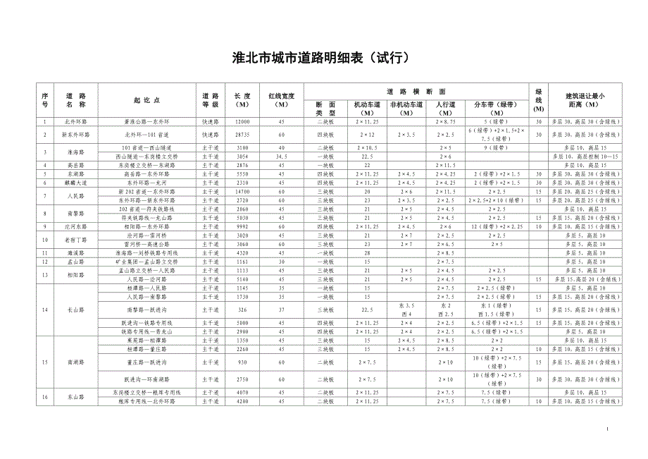淮北市城市道路明细表(修改11.3)_第1页