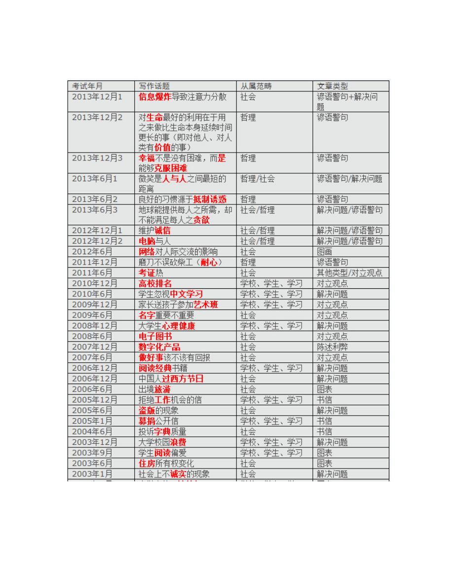 近年来六级作文题目_第1页