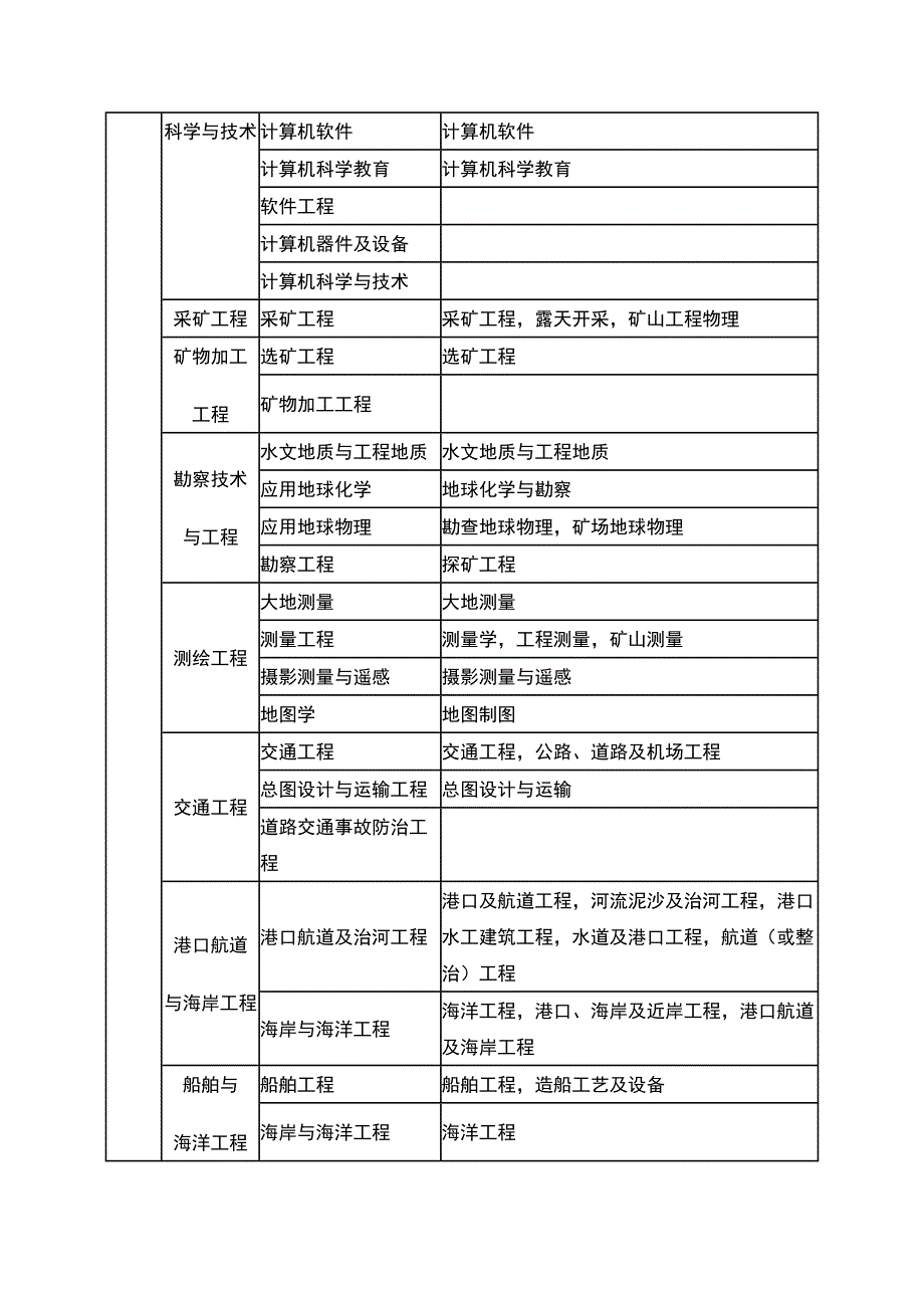 一二级建造师新旧专业对照表图表_第3页