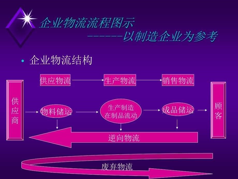 第一讲：物流概况_第5页