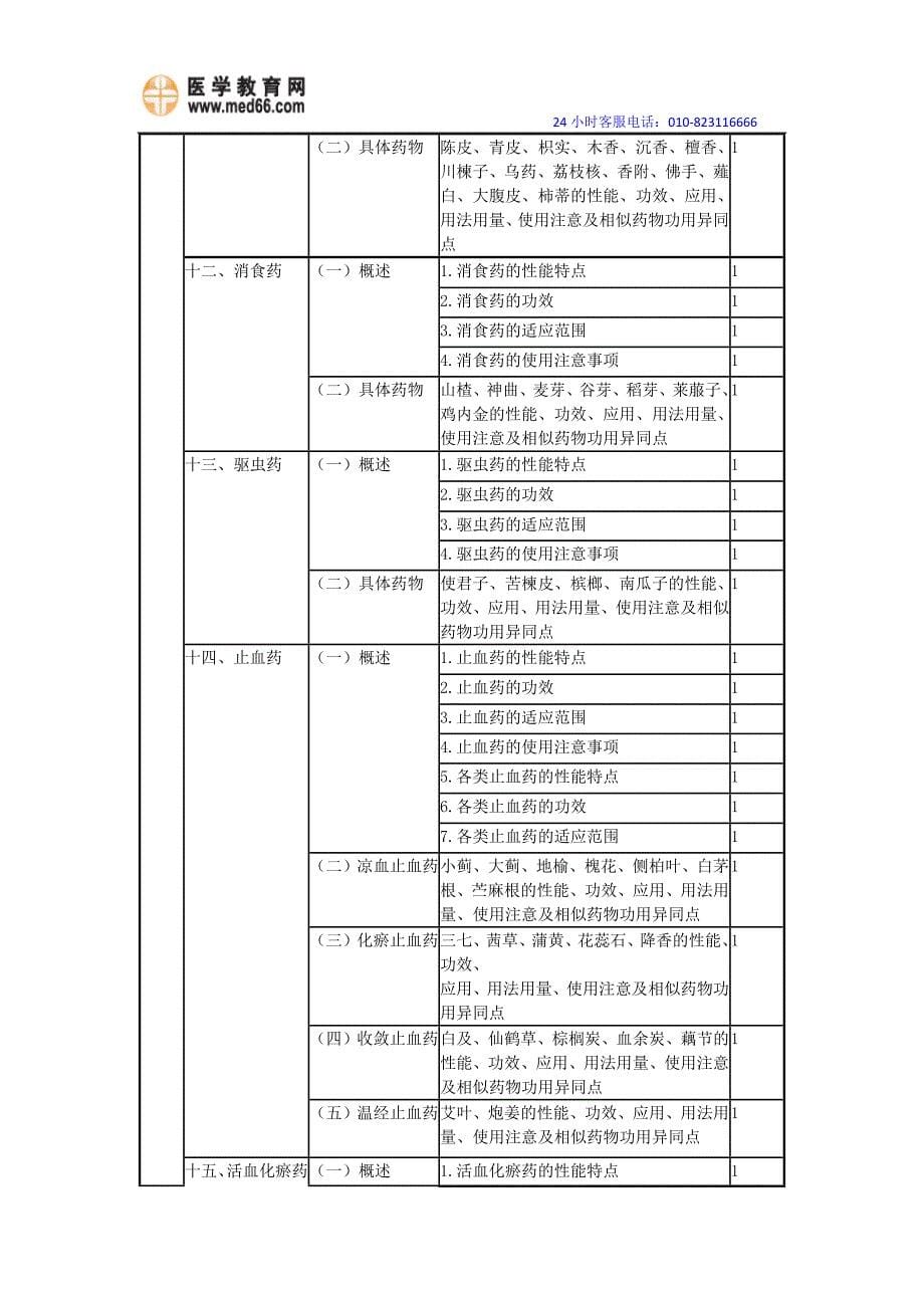 2015主管中药师考试大纲-基础知识_第5页