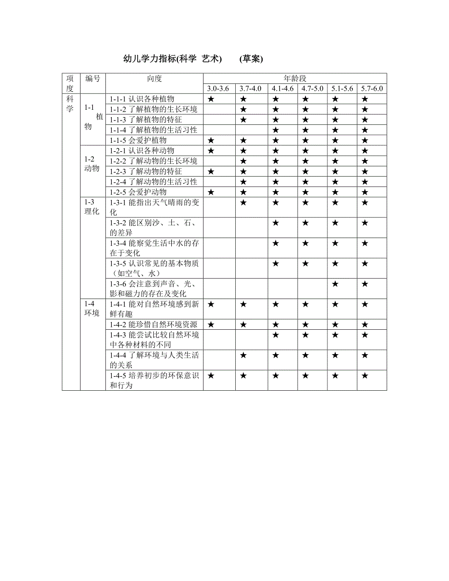 科学 、艺术、语言学力指标_第1页