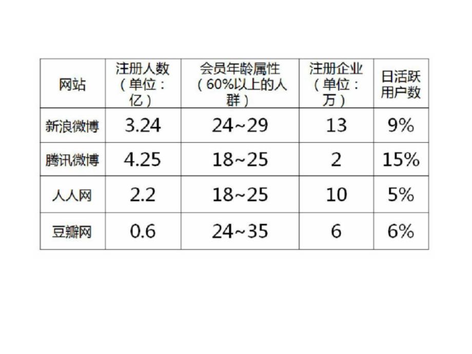 社会化媒体营销_第3页