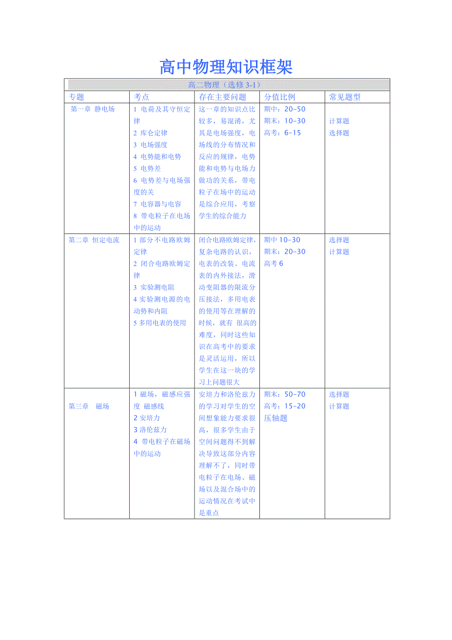 高中物理知识框架图_第3页