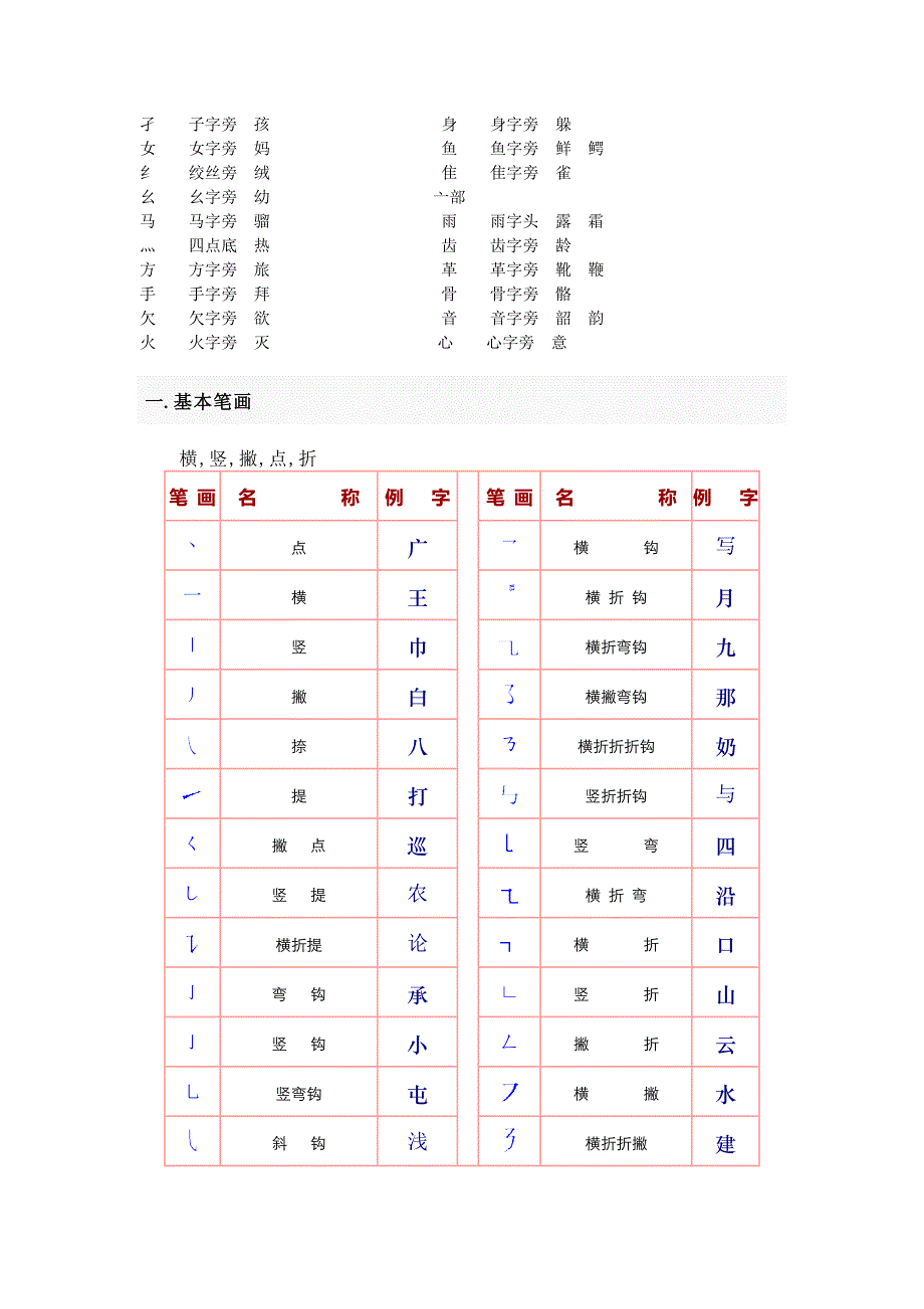 中国汉字的常见偏旁部首名称和基本笔画_第2页