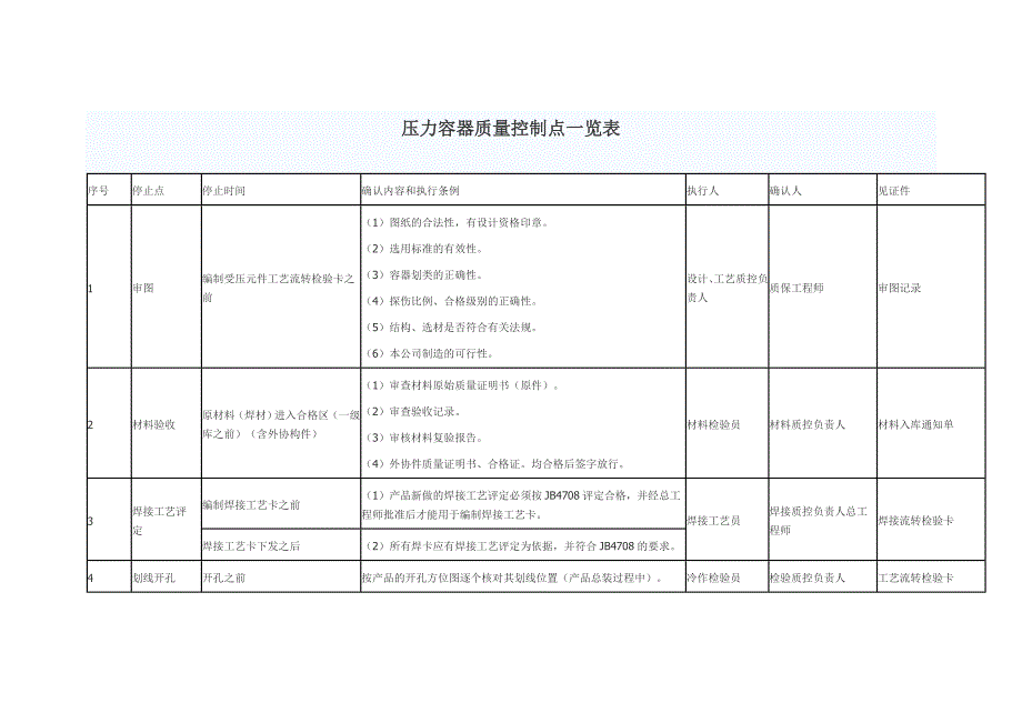 压力容器质量控制点一览表_第1页