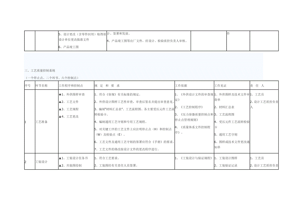 压力容器质量控制点一览表_第3页