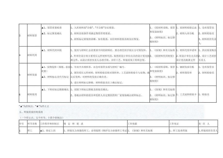 压力容器质量控制点一览表_第5页