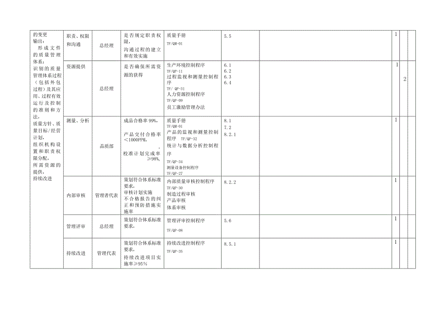 TS16949内审检查表——按过程编制 现场使用001_第2页