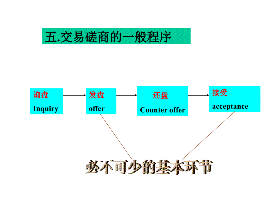 《国际贸易实务》9合同的磋商与签订_第3页