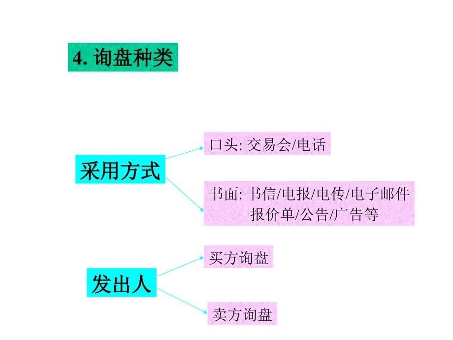 《国际贸易实务》9合同的磋商与签订_第5页