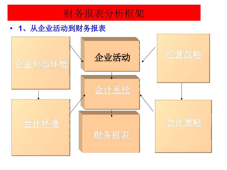 财务报告分析框架2011.9_第3页