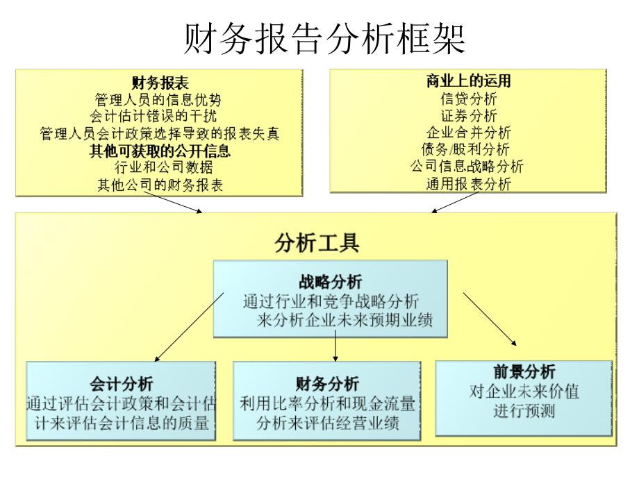 财务报告分析框架2011.9_第4页