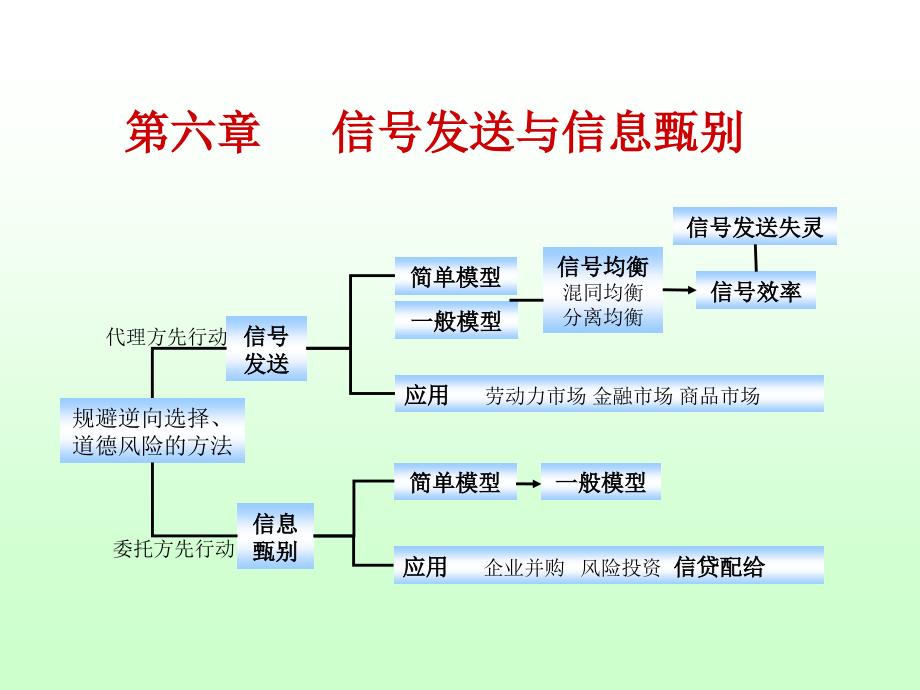 信息经济学第六章_信号发送与信息甄别_第1页