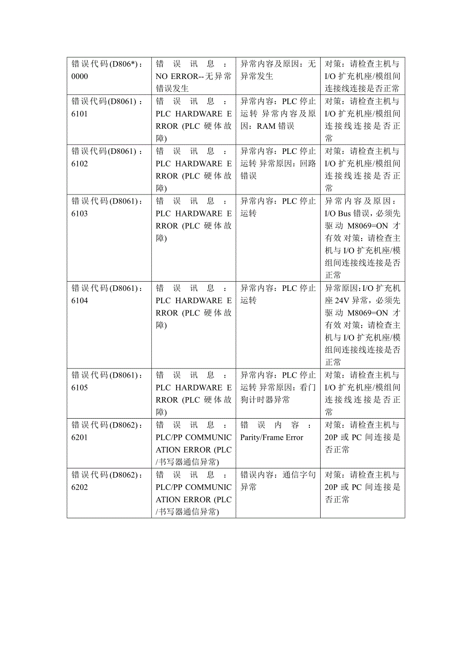 PLC错误代码一览及对策_第1页