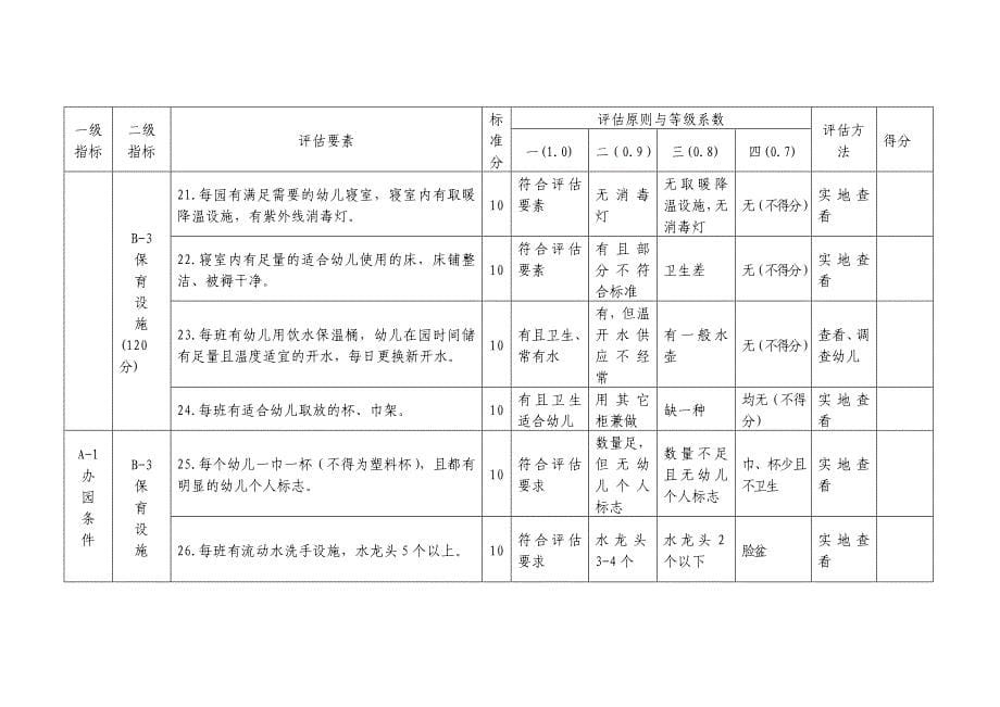 河北省农村幼儿园分类评定评分_第5页