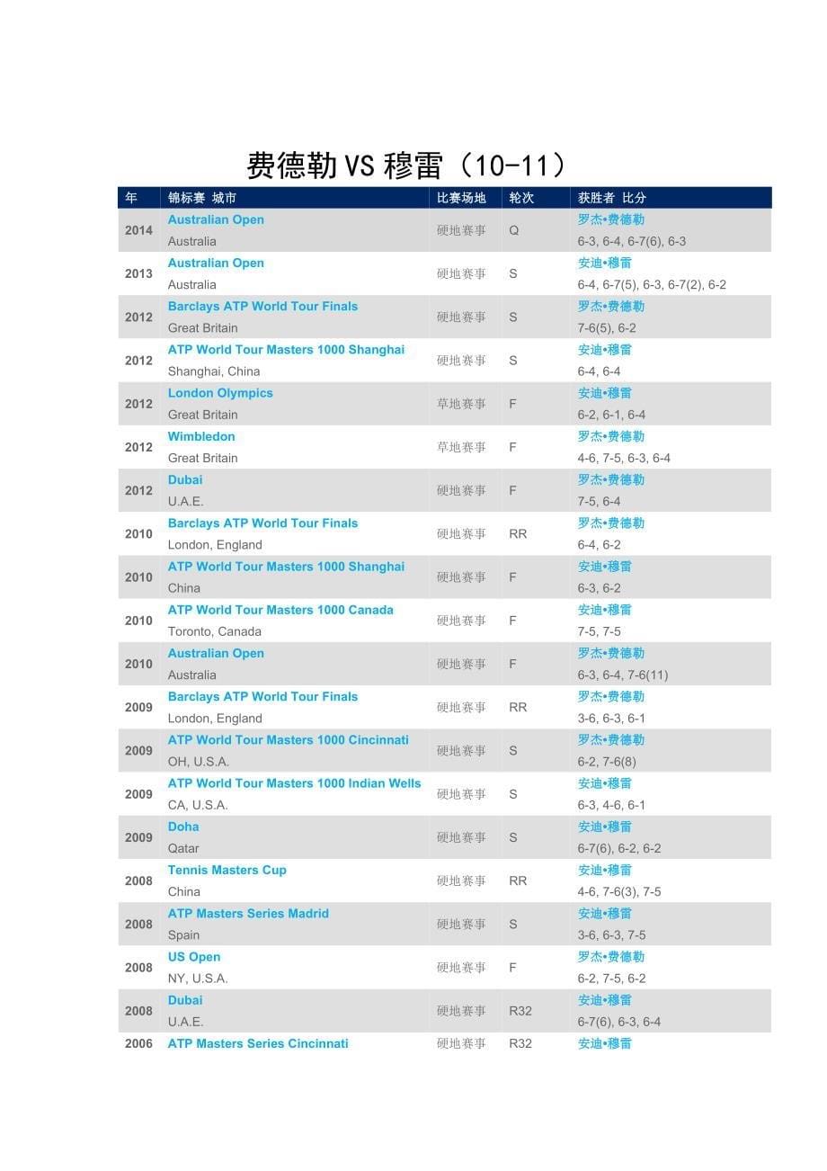 网球四巨头交锋记录(费德勒 纳达尔 德约科维奇 穆雷)_第5页