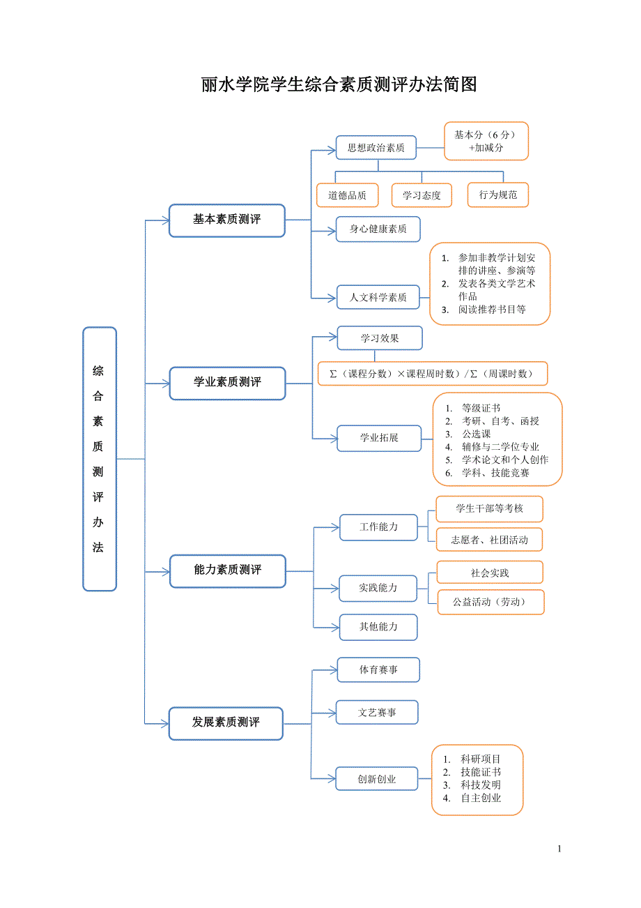 丽水学院学生综合素质测评办法_第1页