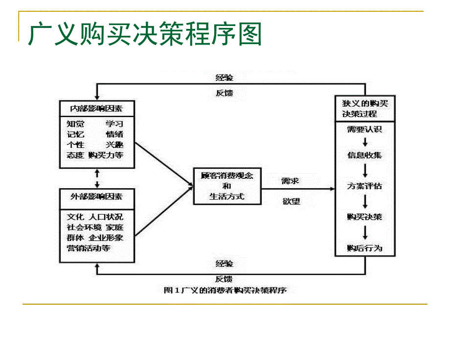 17-旅游消费者行为学 第七章   旅游消费决_第4页