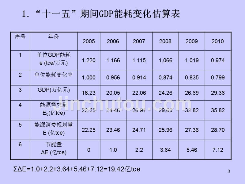 (孟昭利)企业能源管理与审计方法_第3页