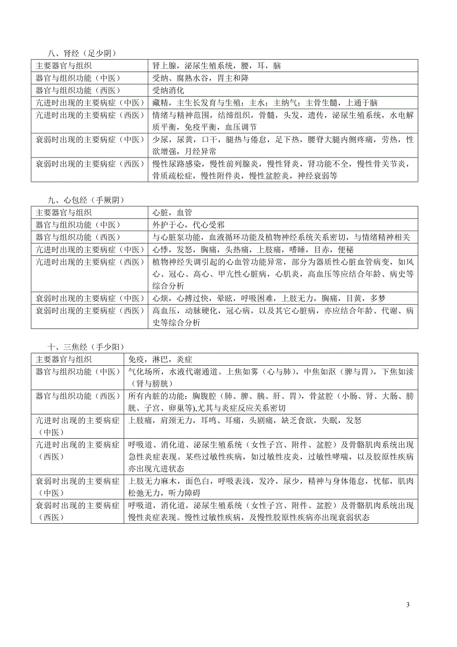 十二经脉所主疾病_第3页