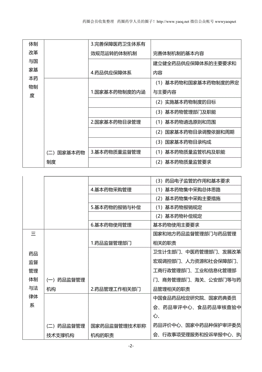 2015年新版执业药师考试大纲药事管理与法规_第2页