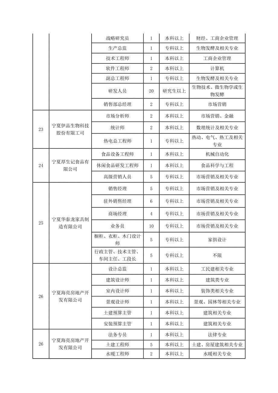 宁夏银川市企业公开招聘岗位一览表_第5页