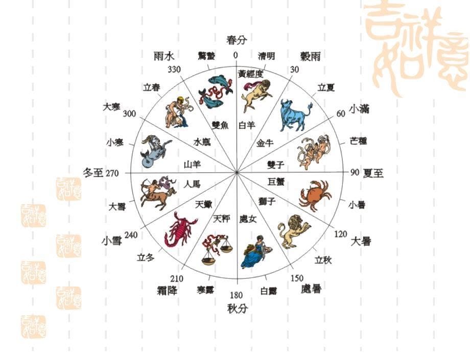 气象学与气候学绪论第一节_第5页